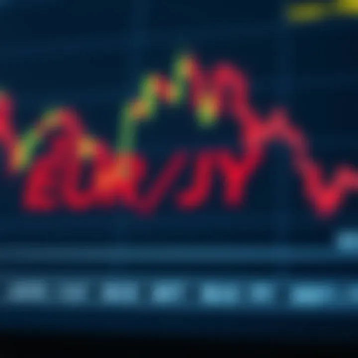 Chart showing EUR/JPY exchange rate fluctuations influenced by economic indicators and monetary policies