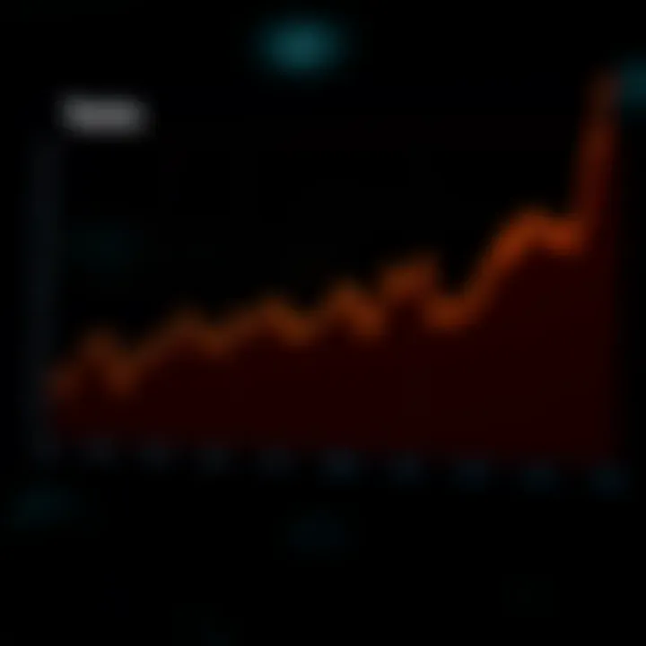 Graph depicting Tesla stock price trends over multiple years